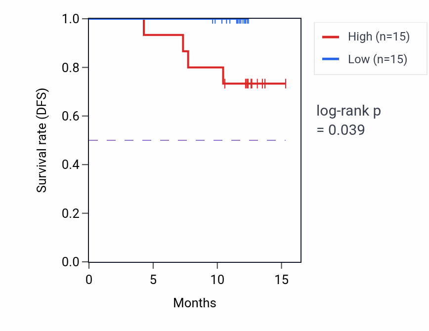 Kaplan&ndash;Meier survival curve for ROR2 mass-spec protein-high vs -low samples in COAD.