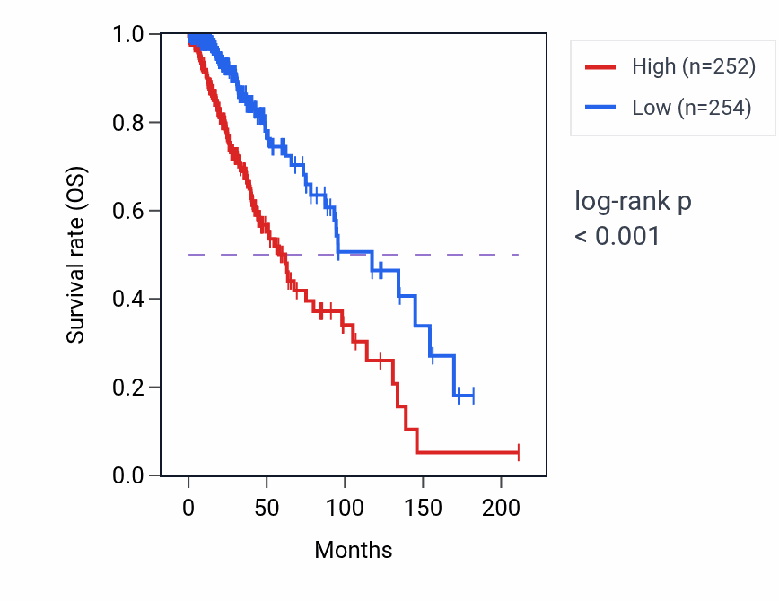 Kaplan&ndash;Meier survival curve for ROR2 RNA-high vs -low samples in LGG.