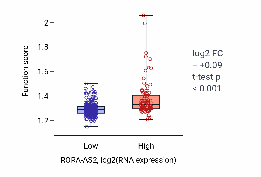 Box plot of rRNA metabolic process in RORA-AS2-low vs RORA-AS2-high samples in STAD.
