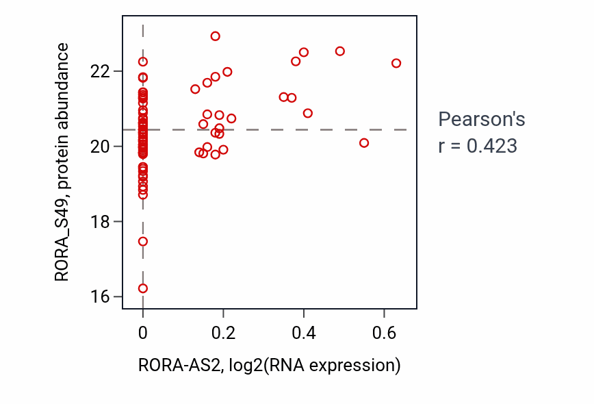 Per-sample scatter of RORA-AS2 vs RORA_S49 in BRCA (Pearson r = 0.42).
