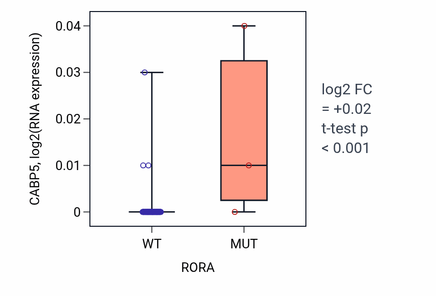 Box plot of CABP5 in RORA-low vs RORA-high samples in BLOOD_Lymphoma.