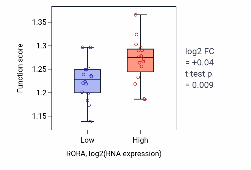 Box plot of Regulation of post-translational protein modification in RORA-low vs RORA-high samples in OESOPHAGUS.