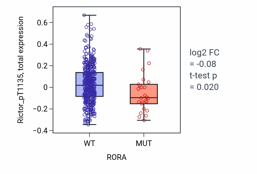 Box plot of Rictor_pT1135 in RORA-low vs RORA-high samples in UCEC.
