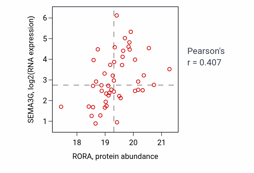 Per-sample scatter of RORA vs SEMA3G in BRCA (Pearson r = 0.41).