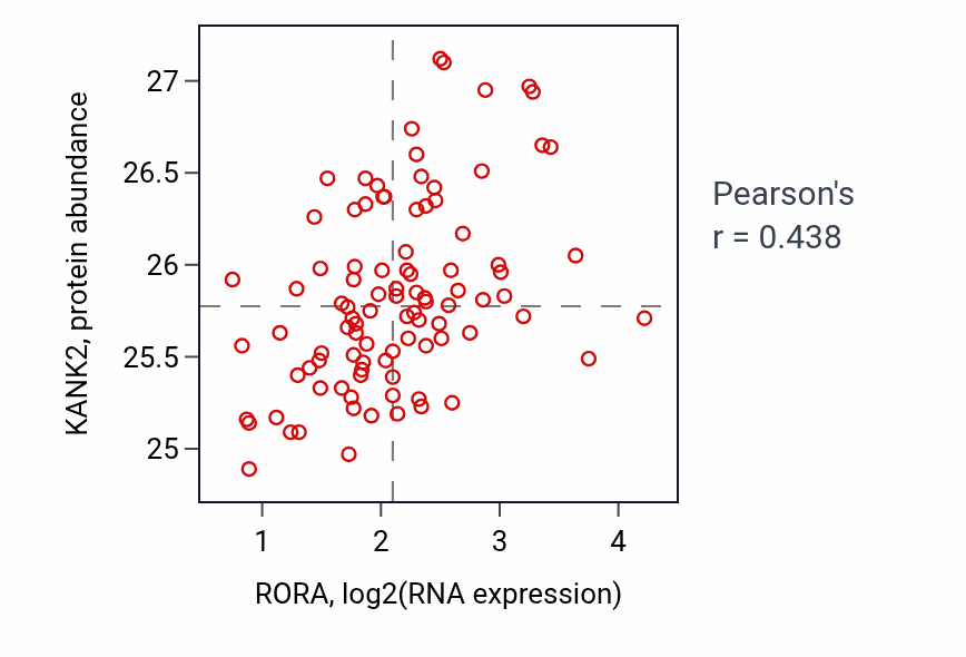 Per-sample scatter of RORA vs KANK2 in COAD (Pearson r = 0.44).