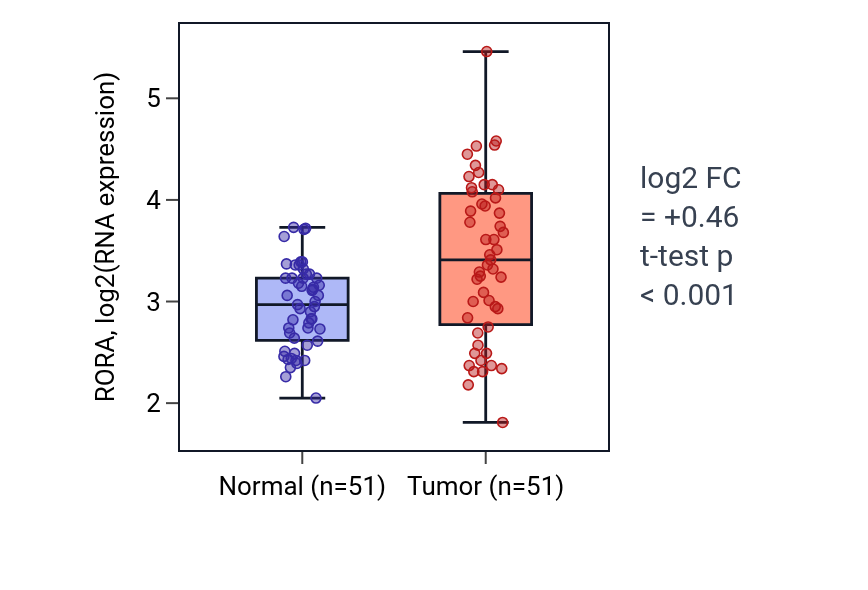 Tumor-vs-normal expression box plot for RORA in KIRC.