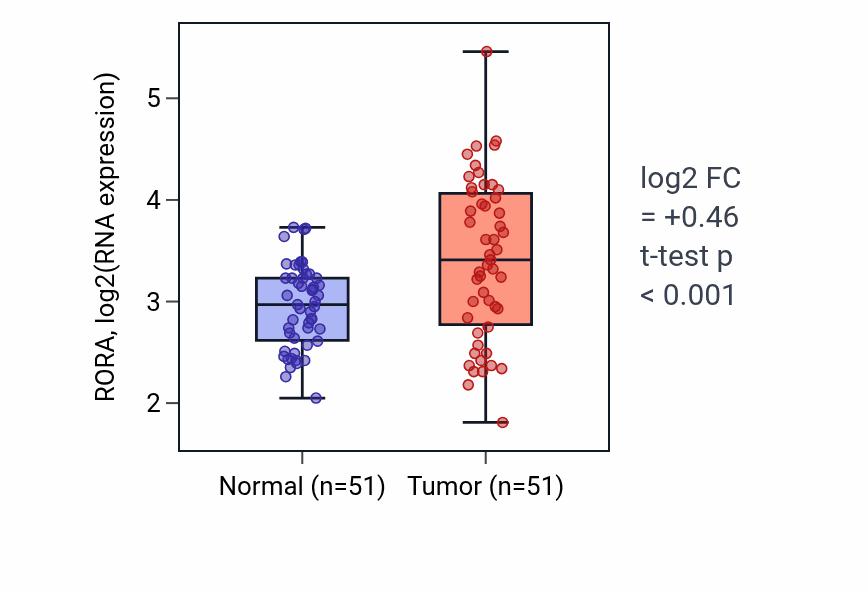 Tumor-vs-normal expression box plot for RORA RNA in KIRC.