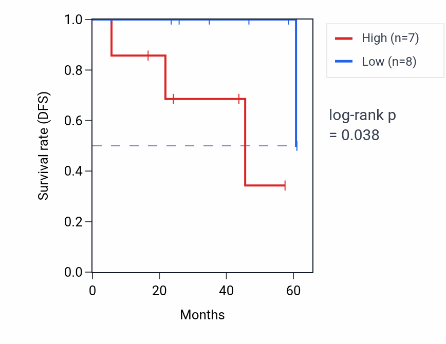 Kaplan&ndash;Meier survival curve for RORA mass-spec protein-high vs -low samples in LSCC.