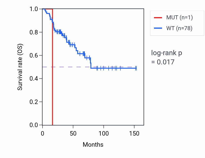 Kaplan&ndash;Meier survival curve for RORA mutant vs wild-type samples in ACC.