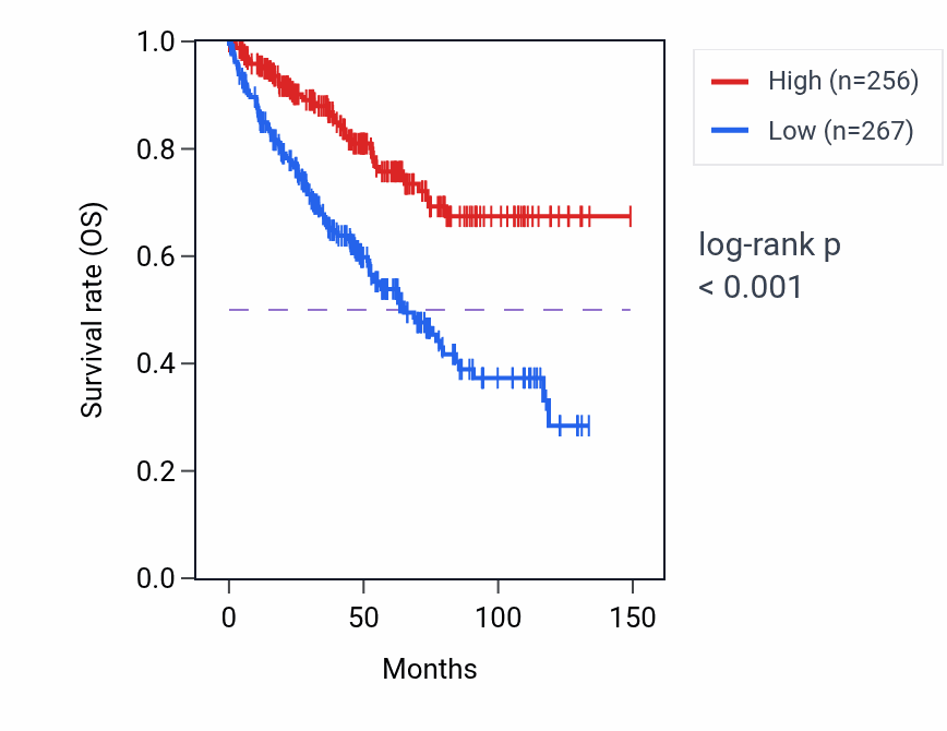 Kaplan&ndash;Meier survival curve for RORA RNA-high vs -low samples in KIRC.