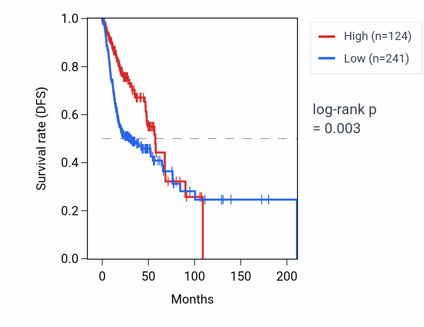 Kaplan&ndash;Meier survival curve for RORB-AS1 RNA expression in HNSC: high vs low expression groups.