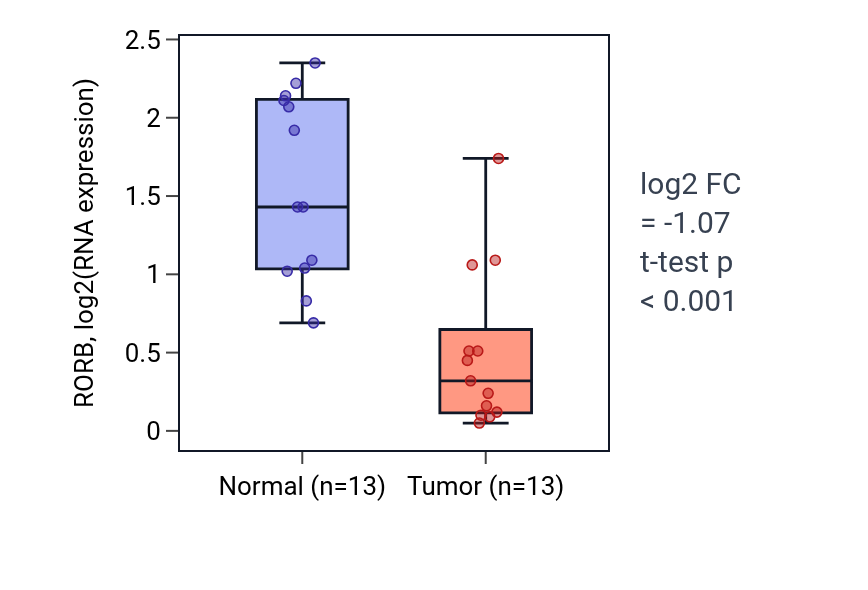 Tumor-vs-normal expression box plot for RORB in LUAD.