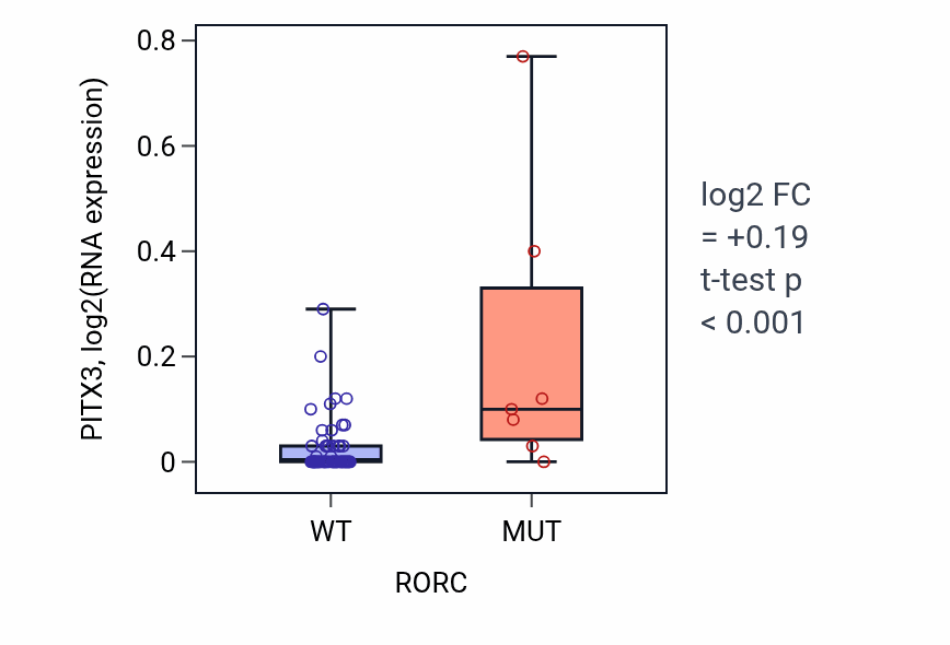 Box plot of PITX3 in RORC-low vs RORC-high samples in LARGE_INTESTINE.