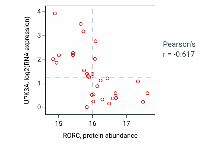 Per-sample scatter of RORC vs UPK3A in LUAD (Pearson r = -0.62).