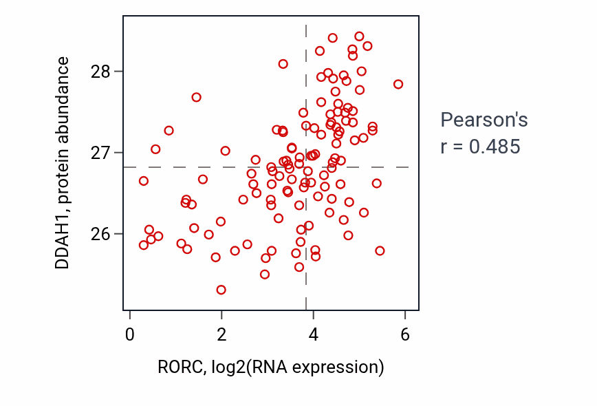 Per-sample scatter of RORC vs DDAH1 in BRCA (Pearson r = 0.48).