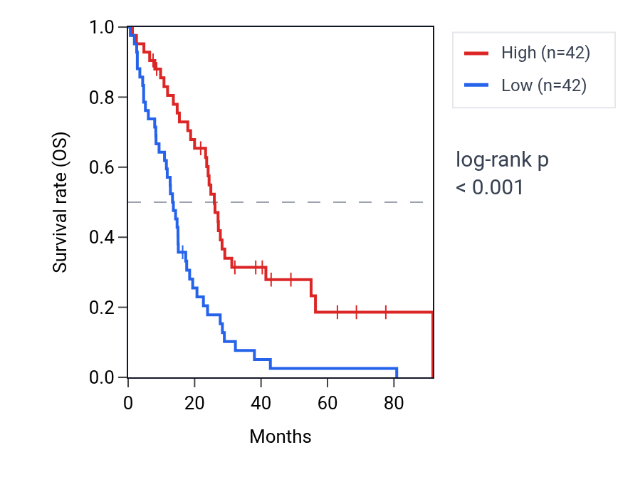 Kaplan&ndash;Meier survival curve for RORC RNA expression in MESO: high vs low expression groups.