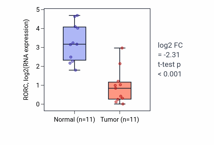 Tumor-vs-normal expression box plot for RORC RNA in HNSC.