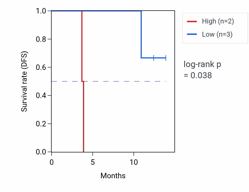 Kaplan&ndash;Meier survival curve for RORC mass-spec protein-high vs -low samples in LUAD.