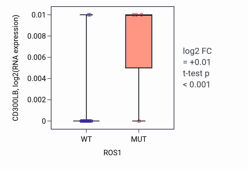 Box plot of CD300LB in ROS1-low vs ROS1-high samples in OESOPHAGUS.