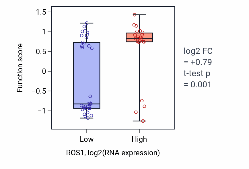 Box plot of Positive regulation of hair follicle maturation in ROS1-low vs ROS1-high samples in BREAST.