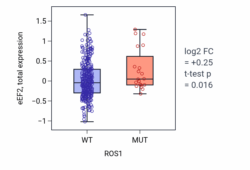 Box plot of eEF2 in ROS1-low vs ROS1-high samples in COAD.