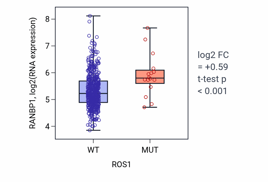 Box plot of RANBP1 in ROS1-low vs ROS1-high samples in LUAD.