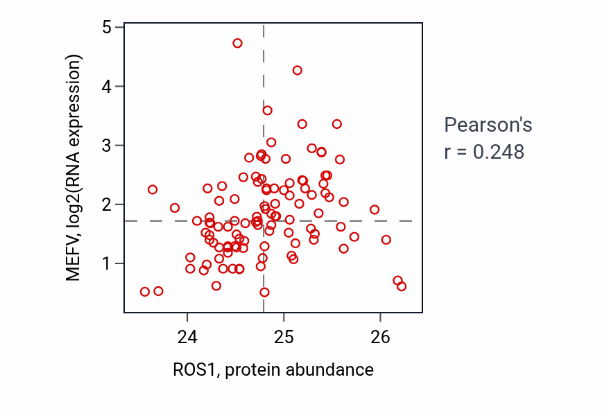 Per-sample scatter of ROS1 vs MEFV in LSCC (Pearson r = 0.25).