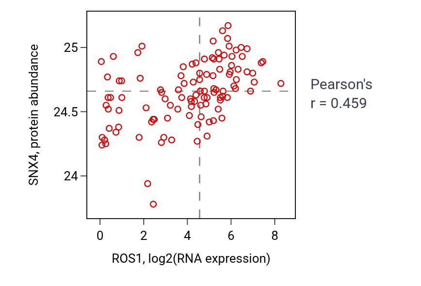 Per-sample scatter of ROS1 vs SNX4 in LSCC (Pearson r = 0.46).
