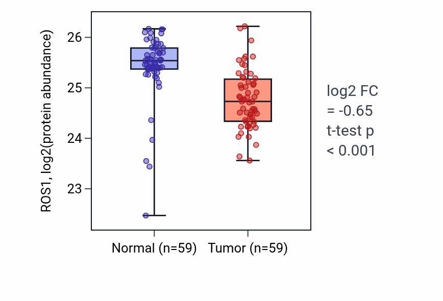 Tumor-vs-normal mass-spec protein box plot for ROS1 in LSCC.