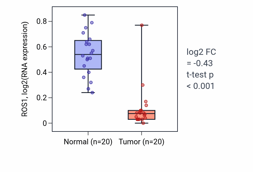 Tumor-vs-normal expression box plot for ROS1 RNA in COAD.