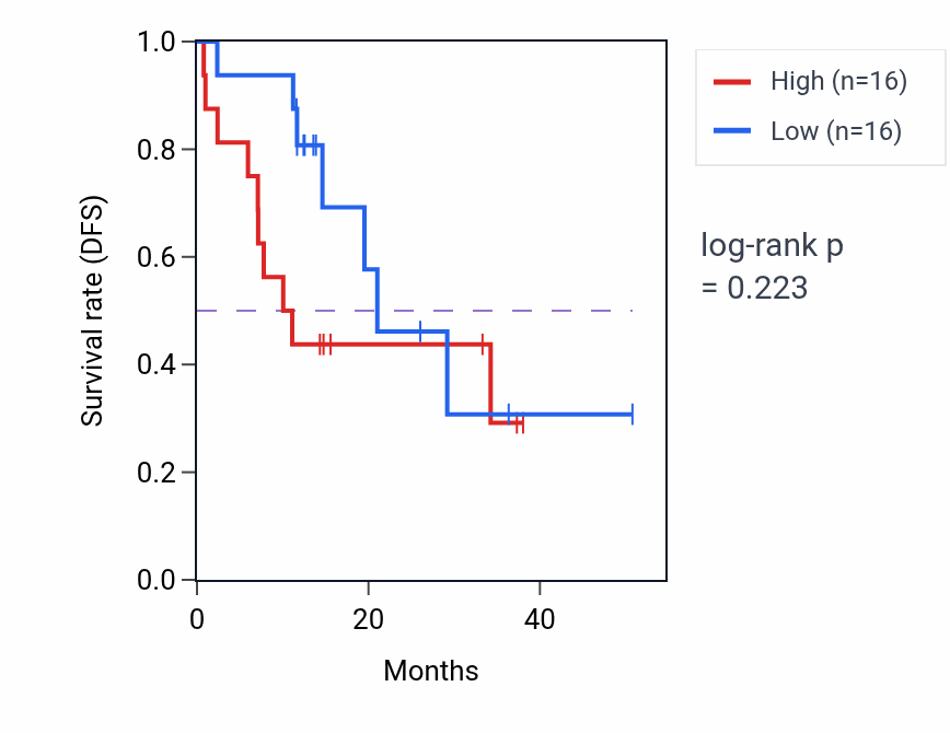 Kaplan&ndash;Meier survival curve for ROS1 mass-spec protein-high vs -low samples in LUAD.