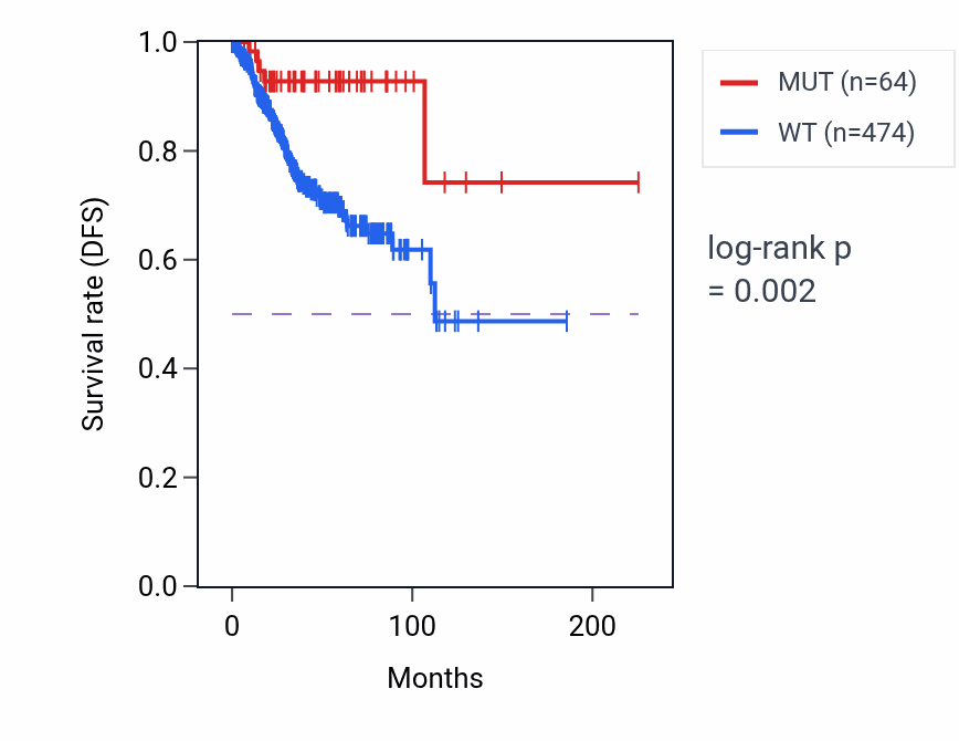 Kaplan&ndash;Meier survival curve for ROS1 mutant vs wild-type samples in UCEC.