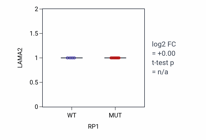 Box plot of LAMA2 in RP1-low vs RP1-high samples in LARGE_INTESTINE.