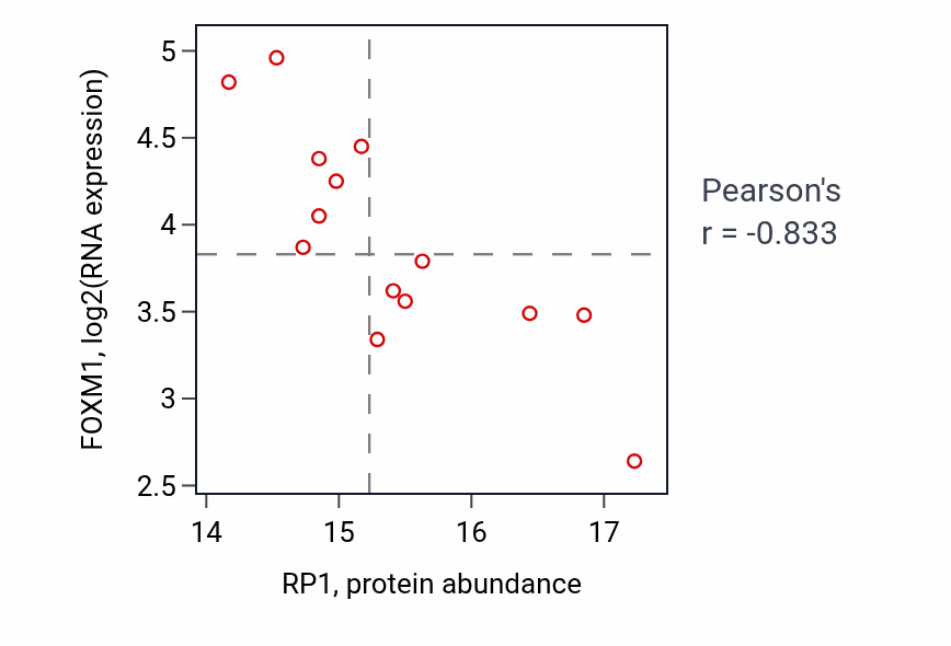 Per-sample scatter of RP1 vs FOXM1 in UCEC (Pearson r = -0.83).