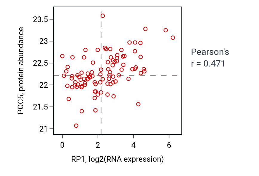 Per-sample scatter of RP1 vs POC5 in UCEC (Pearson r = 0.47).