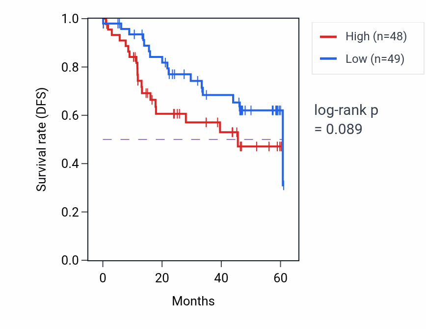Kaplan&ndash;Meier survival curve for RP1 mass-spec protein-high vs -low samples in LSCC.