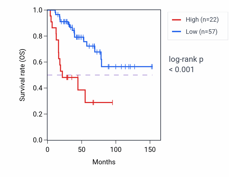 Kaplan&ndash;Meier survival curve for RP1 RNA-high vs -low samples in ACC.