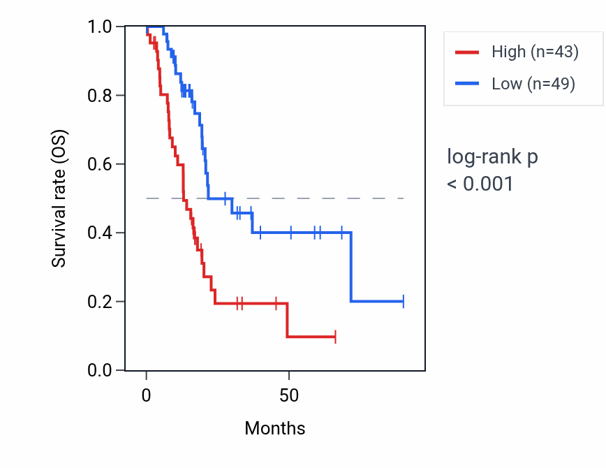 Kaplan&ndash;Meier survival curve for RP1L1 RNA expression in PAAD: high vs low expression groups.