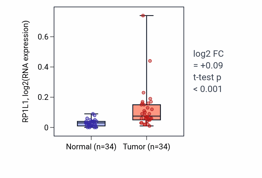 Tumor-vs-normal expression box plot for RP1L1 in COAD.