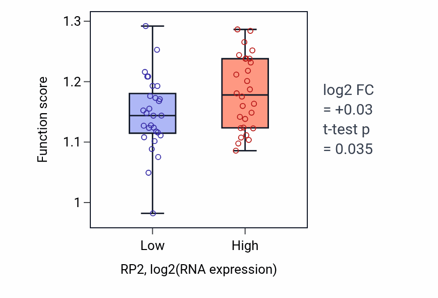 Box plot of Post-Golgi vesicle-mediated transport in RP2-low vs RP2-high samples in BREAST.