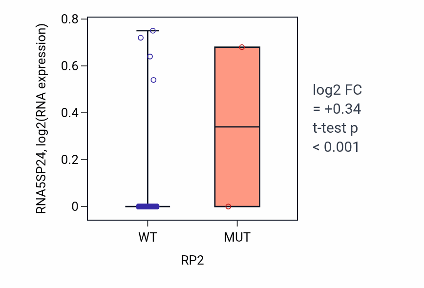 Box plot of RNA5SP24 in RP2-low vs RP2-high samples in BRCA.