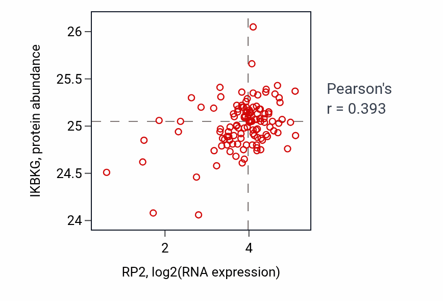 Per-sample scatter of RP2 vs IKBKG in BRCA (Pearson r = 0.39).