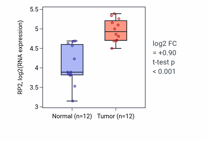 Tumor-vs-normal expression box plot for RP2 RNA in KIRC.