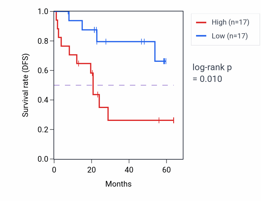 Kaplan&ndash;Meier survival curve for RP2 mass-spec protein-high vs -low samples in CCRCC.