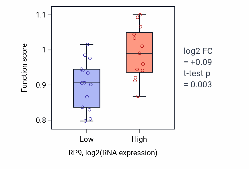 Box plot of Ceramide 1-phosphate transport in RP9-low vs RP9-high samples in LUNG_NSCLC_LUSC.