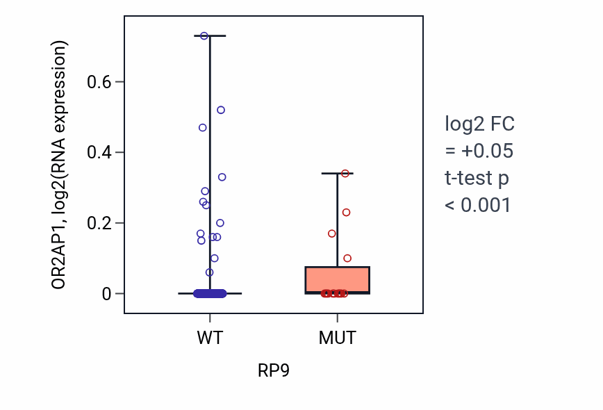 Box plot of OR2AP1 in RP9-low vs RP9-high samples in UCEC.