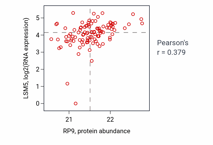 Per-sample scatter of RP9 vs LSM5 in HNSC (Pearson r = 0.38).