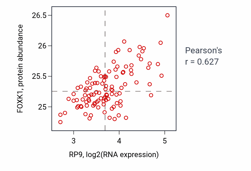 Per-sample scatter of RP9 vs FOXK1 in LSCC (Pearson r = 0.63).