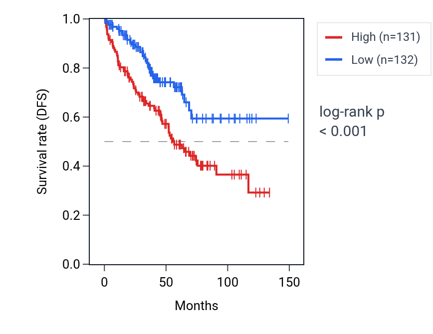 Kaplan&ndash;Meier survival curve for RP9 RNA expression in KIRC: high vs low expression groups.