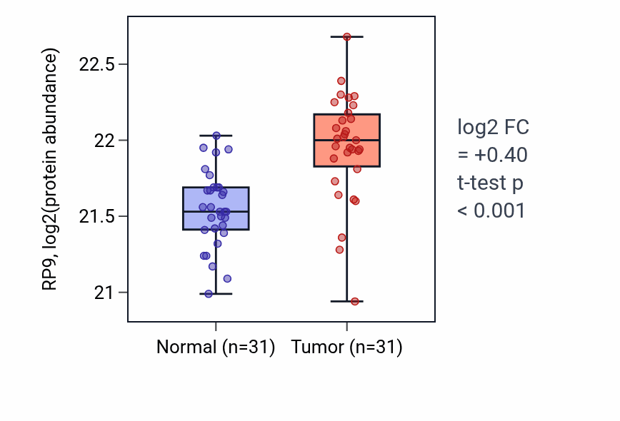 Tumor-vs-normal mass-spec protein box plot for RP9 in LUAD.